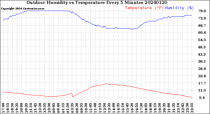 Milwaukee Weather Outdoor Humidity<br>vs Temperature<br>Every 5 Minutes