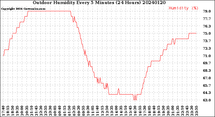 Milwaukee Weather Outdoor Humidity<br>Every 5 Minutes<br>(24 Hours)