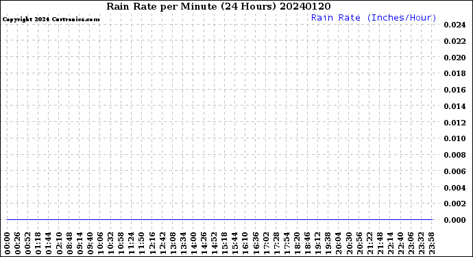 Milwaukee Weather Rain Rate<br>per Minute<br>(24 Hours)