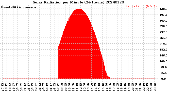 Milwaukee Weather Solar Radiation<br>per Minute<br>(24 Hours)