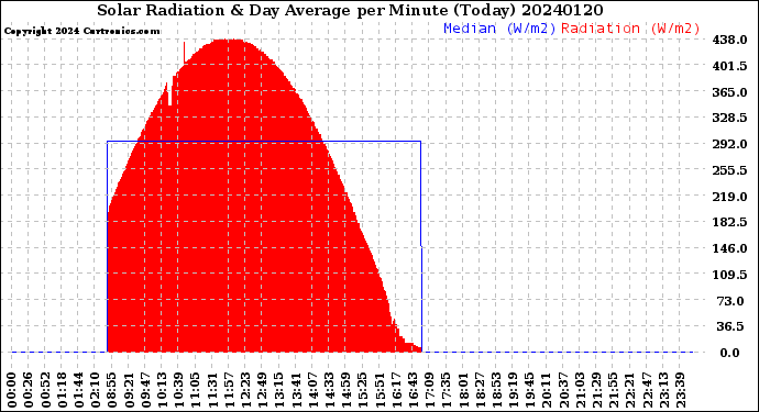 Milwaukee Weather Solar Radiation<br>& Day Average<br>per Minute<br>(Today)