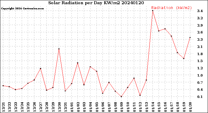 Milwaukee Weather Solar Radiation<br>per Day KW/m2