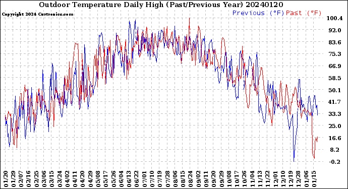 Milwaukee Weather Outdoor Temperature<br>Daily High<br>(Past/Previous Year)