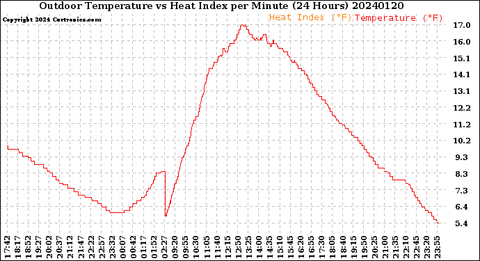 Milwaukee Weather Outdoor Temperature<br>vs Heat Index<br>per Minute<br>(24 Hours)