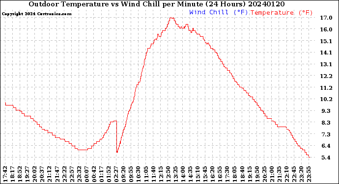 Milwaukee Weather Outdoor Temperature<br>vs Wind Chill<br>per Minute<br>(24 Hours)