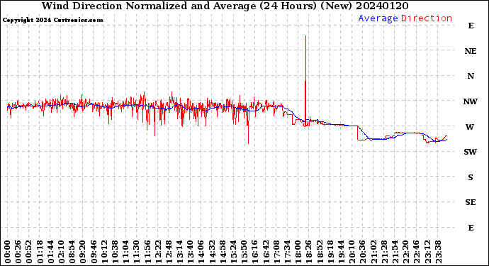 Milwaukee Weather Wind Direction<br>Normalized and Average<br>(24 Hours) (New)