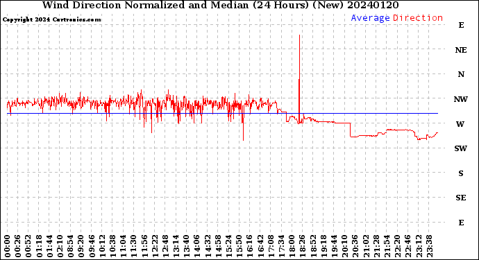 Milwaukee Weather Wind Direction<br>Normalized and Median<br>(24 Hours) (New)