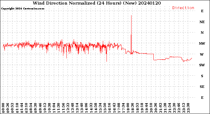 Milwaukee Weather Wind Direction<br>Normalized<br>(24 Hours) (New)