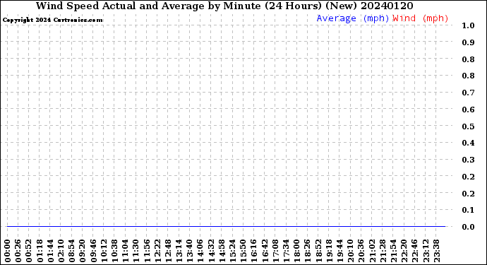 Milwaukee Weather Wind Speed<br>Actual and Average<br>by Minute<br>(24 Hours) (New)