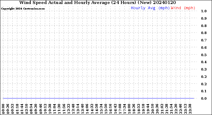 Milwaukee Weather Wind Speed<br>Actual and Hourly<br>Average<br>(24 Hours) (New)