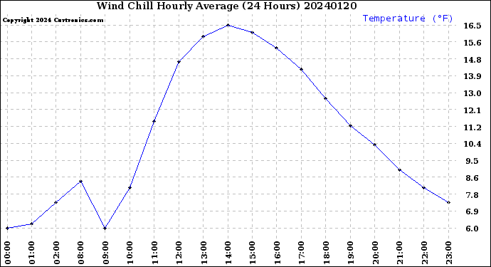 Milwaukee Weather Wind Chill<br>Hourly Average<br>(24 Hours)