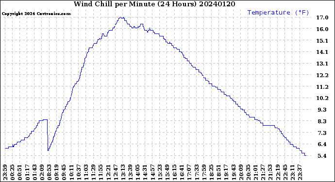 Milwaukee Weather Wind Chill<br>per Minute<br>(24 Hours)