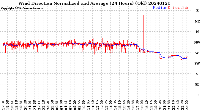 Milwaukee Weather Wind Direction<br>Normalized and Average<br>(24 Hours) (Old)