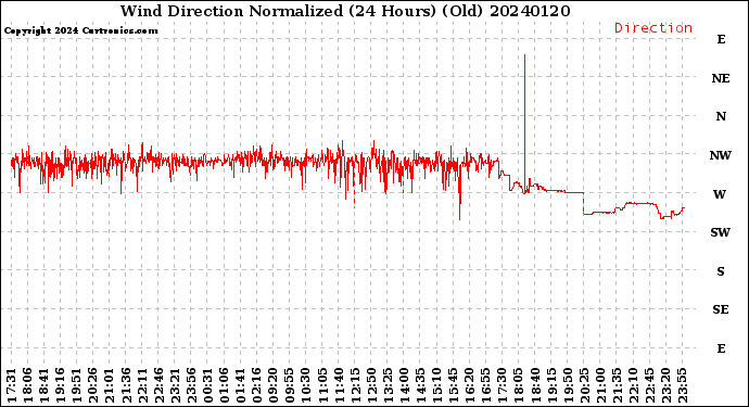 Milwaukee Weather Wind Direction<br>Normalized<br>(24 Hours) (Old)