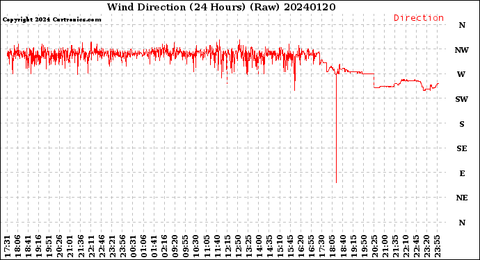 Milwaukee Weather Wind Direction<br>(24 Hours) (Raw)