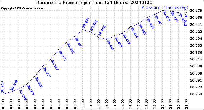 Milwaukee Weather Barometric Pressure<br>per Hour<br>(24 Hours)