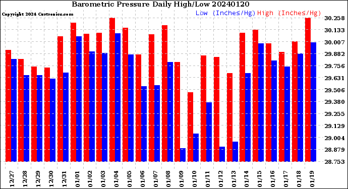 Milwaukee Weather Barometric Pressure<br>Daily High/Low