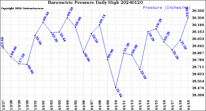 Milwaukee Weather Barometric Pressure<br>Daily High