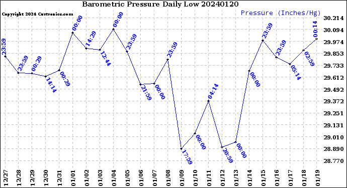Milwaukee Weather Barometric Pressure<br>Daily Low