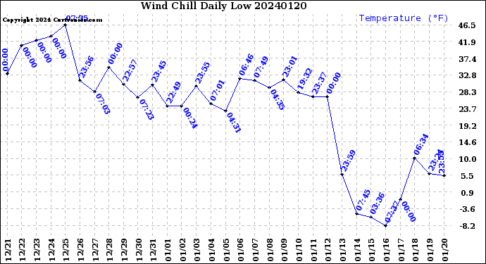 Milwaukee Weather Wind Chill<br>Daily Low