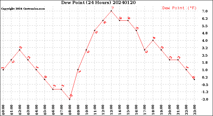 Milwaukee Weather Dew Point<br>(24 Hours)