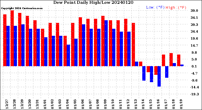 Milwaukee Weather Dew Point<br>Daily High/Low
