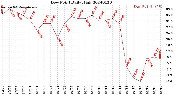 Milwaukee Weather Dew Point<br>Daily High