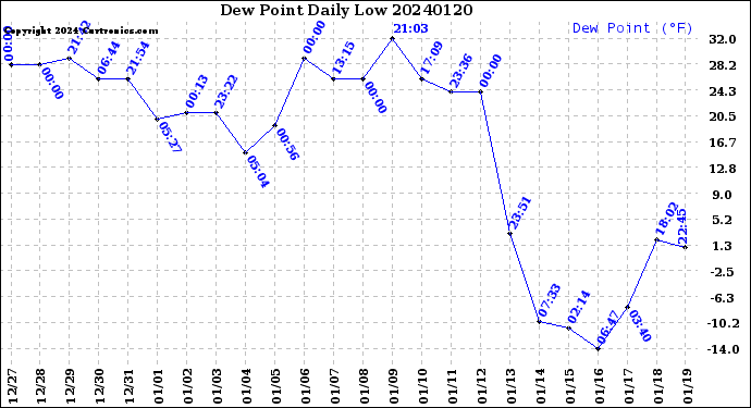 Milwaukee Weather Dew Point<br>Daily Low