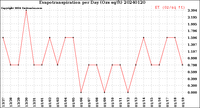 Milwaukee Weather Evapotranspiration<br>per Day (Ozs sq/ft)