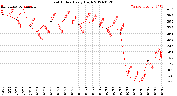 Milwaukee Weather Heat Index<br>Daily High