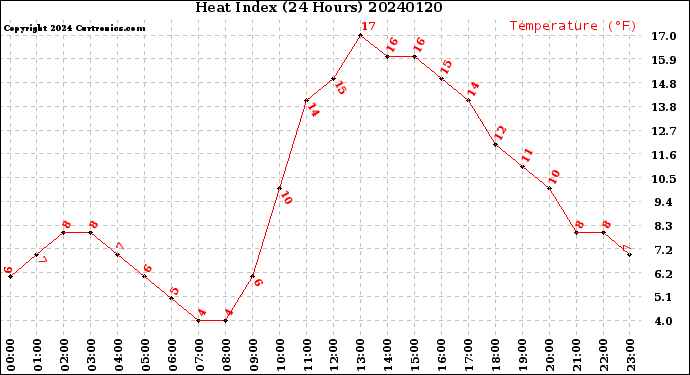 Milwaukee Weather Heat Index<br>(24 Hours)