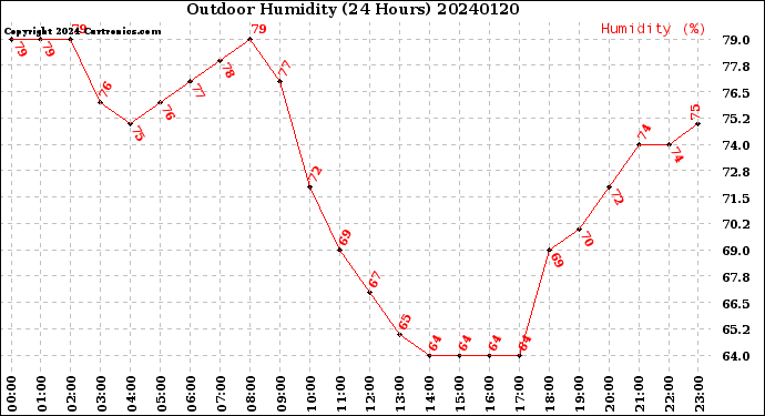 Milwaukee Weather Outdoor Humidity<br>(24 Hours)