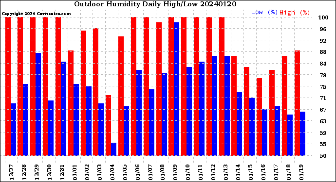 Milwaukee Weather Outdoor Humidity<br>Daily High/Low