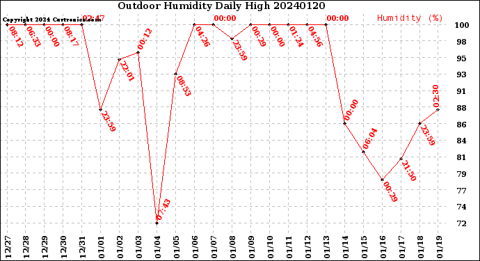 Milwaukee Weather Outdoor Humidity<br>Daily High