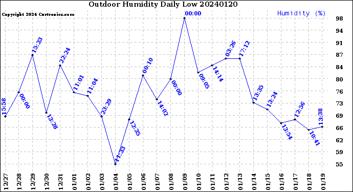 Milwaukee Weather Outdoor Humidity<br>Daily Low
