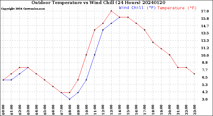 Milwaukee Weather Outdoor Temperature<br>vs Wind Chill<br>(24 Hours)