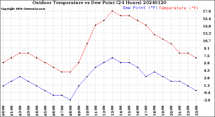 Milwaukee Weather Outdoor Temperature<br>vs Dew Point<br>(24 Hours)