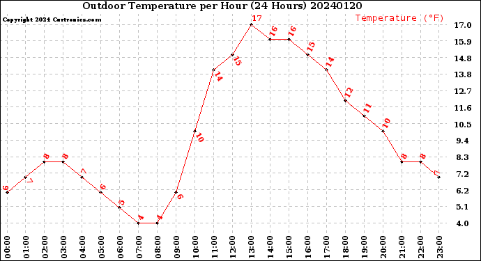 Milwaukee Weather Outdoor Temperature<br>per Hour<br>(24 Hours)