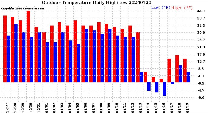 Milwaukee Weather Outdoor Temperature<br>Daily High/Low