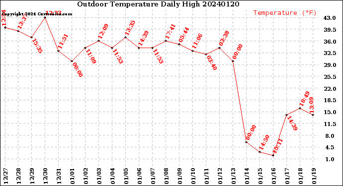 Milwaukee Weather Outdoor Temperature<br>Daily High