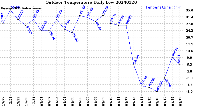 Milwaukee Weather Outdoor Temperature<br>Daily Low