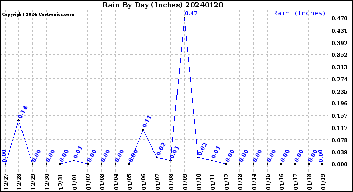 Milwaukee Weather Rain<br>By Day<br>(Inches)