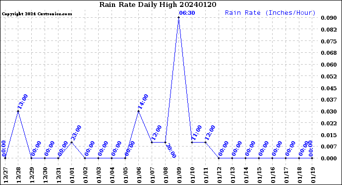 Milwaukee Weather Rain Rate<br>Daily High