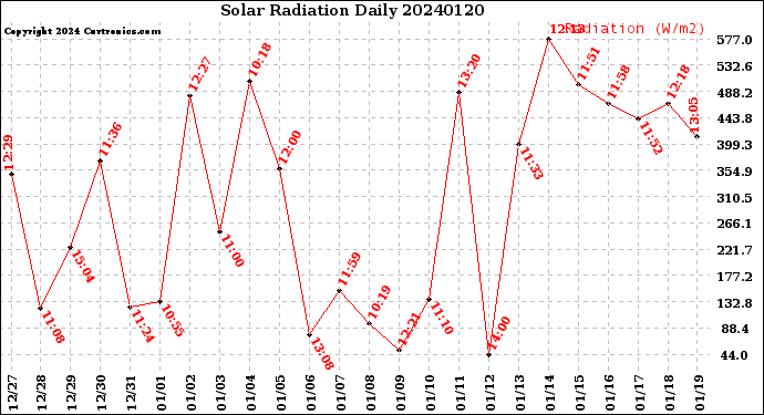 Milwaukee Weather Solar Radiation<br>Daily