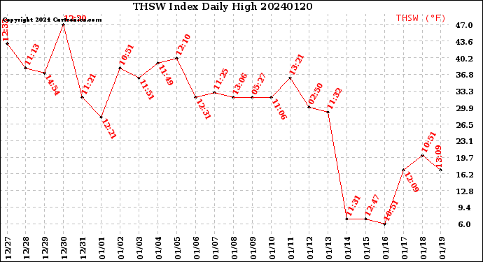 Milwaukee Weather THSW Index<br>Daily High