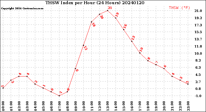 Milwaukee Weather THSW Index<br>per Hour<br>(24 Hours)