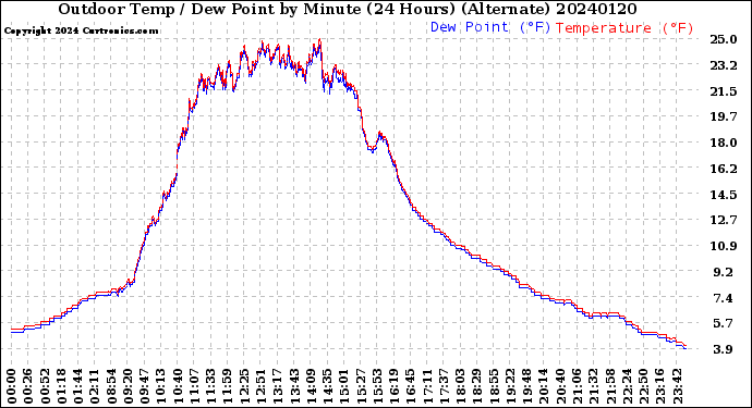 Milwaukee Weather Outdoor Temp / Dew Point<br>by Minute<br>(24 Hours) (Alternate)