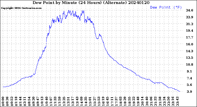 Milwaukee Weather Dew Point<br>by Minute<br>(24 Hours) (Alternate)