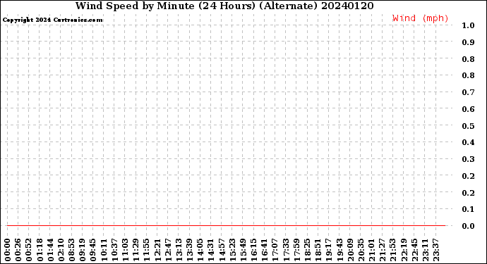 Milwaukee Weather Wind Speed<br>by Minute<br>(24 Hours) (Alternate)