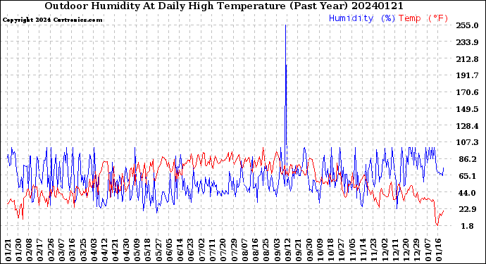 Milwaukee Weather Outdoor Humidity<br>At Daily High<br>Temperature<br>(Past Year)
